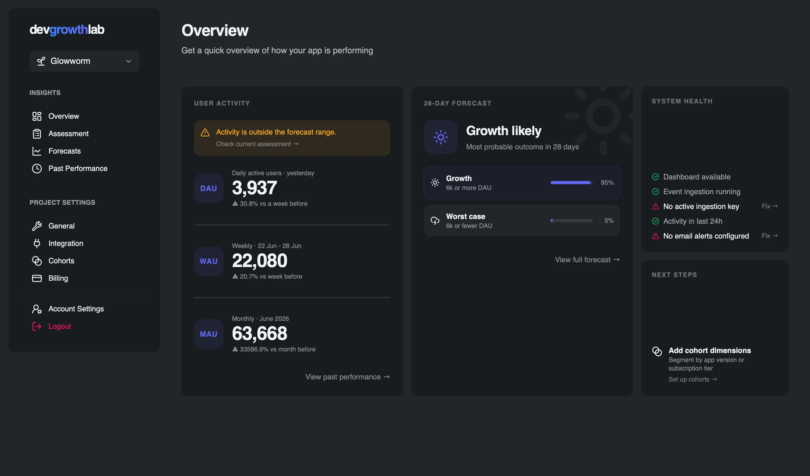 The devgrowthlab overview screen, showing yesterday's daily active users, a 28-day forecast with a 95% chance of growth, and a flag that user activity is outside the forecasted range
